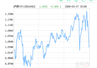 汇添富沪深300指数(LOF)基金场外净值为1.0138元,A净值下跌1.88% 汇添富沪深300指数(LOF)基金场外净值为1.0138元,A净值下跌1.88%