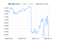 国投瑞银瑞和小康沪深300指数净值下跌1.15%,成交29.57万元 国投瑞银瑞和小康沪深300指数净值下跌1.15%,成交29.57万元