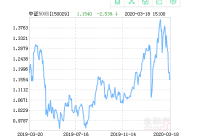 信诚中证500指数分级B净值上涨1.21％
