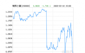 国投瑞银瑞和小康沪深300指数净值下跌1.15％,成交29.57万元