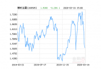 博时主题行业混合(LOF基金03月20日上涨0.79%