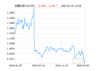 招商中证白酒指数分级公布最新净值，下跌2.97%