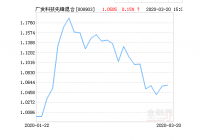 广发科技先锋混合基金最新净值跌幅达3.64％