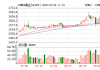 受国际黄金价格昨夜大涨刺 中国黄金金价开盘大涨