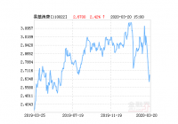 易方达消费行业股票净值下跌3.15％ 请保持关注