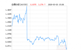 招商中证白酒指数分级公布最新净值，下跌2.97%