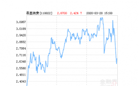 易方达消费行业股票净值下跌3.15％ 请保持关注