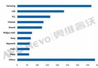 创维出货量遭腰斩 高端形象受损 千亿目标仍遥远