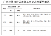 2020年三省份率先上调最低工资标准