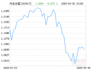 兴全合宜混合A基金03月31日上涨0.47%，现价1.075元，成交1755.03万元
