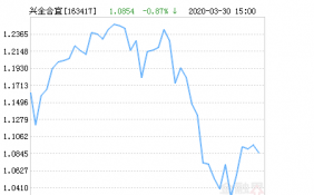 兴全合宜混合A基金03月31日上涨0.47%，现价1.075元，成交1755.03万元