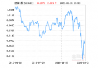 建信港股通恒生中国企业ETF基金04月01日上涨0.23%