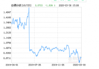 4月01日招商中证白酒指数分级布最新净值，上涨1.87%