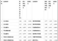 3月份80%债券型基金净值上涨 光大融通华夏等涨幅靠前