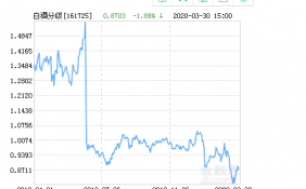 4月01日招商中证白酒指数分级布最新净值，上涨1.87%