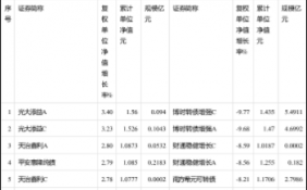 3月份80%债券型基金净值上涨 光大融通华夏等涨幅靠前