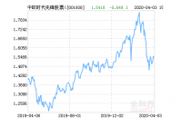中欧时代先锋股票a公布最新净值，上涨2.91%