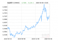 华安创业板50ETF基金04月09日上涨1.24%