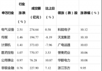 今日沪指涨幅0.26%，A股成交量406.98亿股