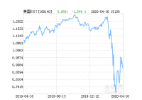 南方道琼斯美国精选REIT指数A基金04月16日上涨3.03%，现价0.99元