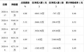 4月17日，领益智造获外资卖出747.1万股，占流通盘0.43%，上榜陆股通日减仓前十