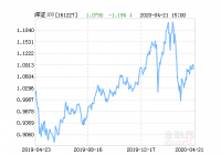 国投瑞银深证100指数(LOF)基金04月22日上涨1.12%