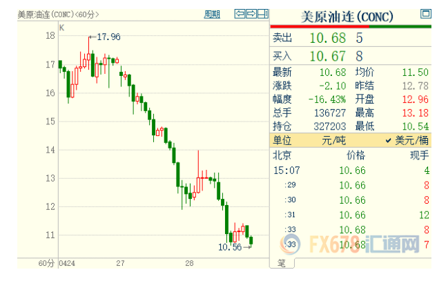 全球最大石油ETF——The United States Oil Fund LP(USO)上周慘跌39%