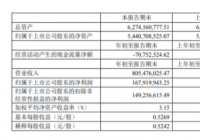 兆易创新一季度业绩报告:营业收入比上年同期增长76.51%,本季度消费类、物联网市场同期对比需求增加 兆易创新一季度业绩报告:营业收入比上年同期增长76.51%,本季度消费类、物联网市场同期对比需求增加