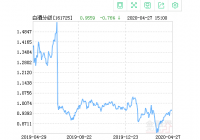 招商中证白酒指数分级 份额净值增长率为-11.98%，同期业绩基准增长率为-12.13%    