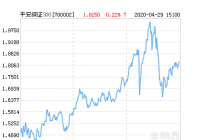 5月1日平安深证300指数上涨1.86%