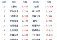 午间收盘，沪指报2895.56点，涨0.84%;深成指报11006.22点，涨1.32%