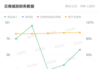 闻泰科技2020年一季度实现营业收入113.40亿元