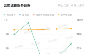 闻泰科技2020年一季度实现营业收入113.40亿元