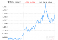 诺安成长混合基金最5月06日净值上涨7.67%，引起投资者关注