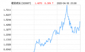 诺安成长混合基金最5月06日净值上涨7.67%，引起投资者关注