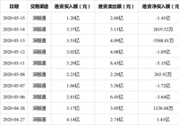 5月15日,牧原股份现身深股通十大成交活跃股,港资总计成交3.80亿 5月15日,牧原股份现身深股通十大成交活跃股,港资总计成交3.80亿