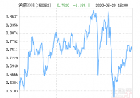 05月22日,今日信诚沪深300指数分级B下跌4.39%,成交253.53万元 05月22日,今日信诚沪深300指数分级B下跌4.39%,成交253.53万元