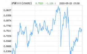 05月22日，今日信诚沪深300指数分级B下跌4.39%，成交253.53万元