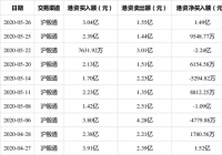 招商银行5月26日获沪股通净买入1.49亿 招商银行5月26日获沪股通净买入1.49亿
