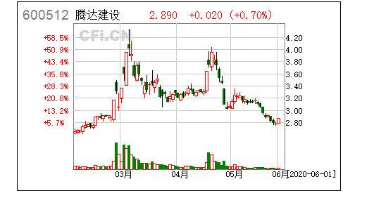 腾达建设集团股份有限公司关于非公开发行公司债券提前偿还暨摘牌公告