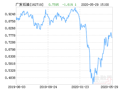  广发道琼斯石油指数A人民币(QDII-LOF)基金06月01日上涨0.13%