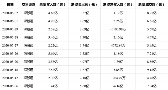6月2日，万科A现身深股通十大成交活跃股