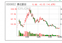 泰达股份:关于为控股子公司泰达能源提供20,000万元担保的公告  泰达股份:关于为控股子公司泰达能源提供20,000万元担保的公告