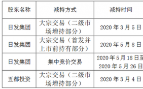 日发精机(002520.SZ)：日发集团及其一致行动人五都投资减持计划的减持时间已过半