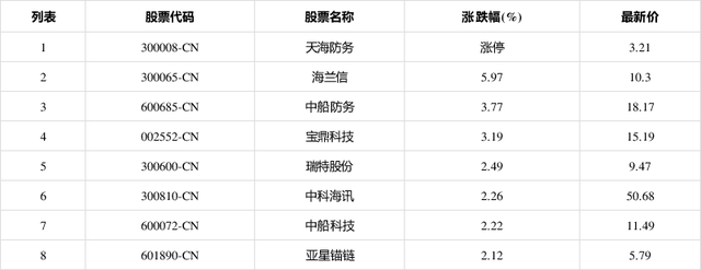 6月2日，船舶制造板块拉升，天海防务(300008CN)涨停报3.21元