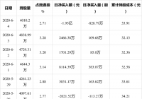 天齐锂业6月4日外资卖出828.79万股, 天齐锂业6月4日外资卖出828.79万股,
