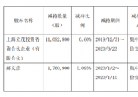 文投控股两名股东合计减持1285.37万股 