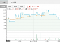 京粮控股(000505):7月6日融资买入3191.83万元，融资偿还2579.71万元