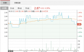 京糧控股(000505):7月6日融資買入3191.83萬元，融資償還2579.71萬元