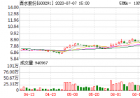 7月7日西水股份连续三个交易日内收盘价格涨幅偏离值累计20%而登上龙虎榜